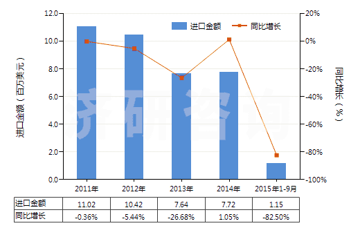 2011-2015年9月中國(guó)酚(HS27079910)進(jìn)口總額及增速統(tǒng)計(jì) 2011-2015年9月中國(guó)酚(HS27079910)進(jìn)口總額及增速統(tǒng)計(jì)